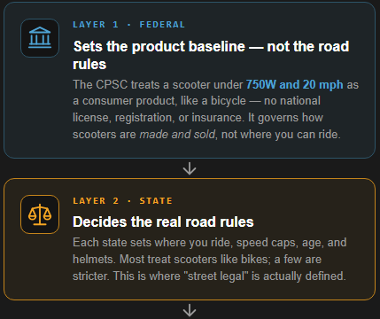Are Electric Scooters Street Legal? How the Rules Actually Work