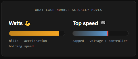 Does More Wattage Mean a Faster Scooter?
